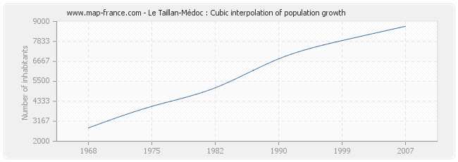 Le Taillan-Médoc : Cubic interpolation of population growth